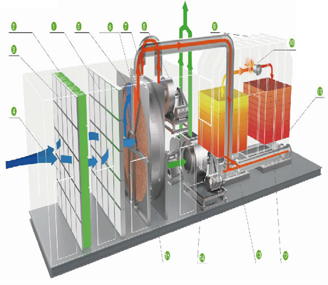 沸石转轮+蓄热式焚烧设备